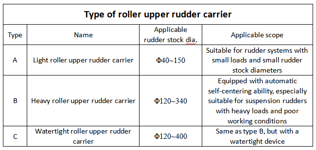 Type of roller upper rudder carrier.png
